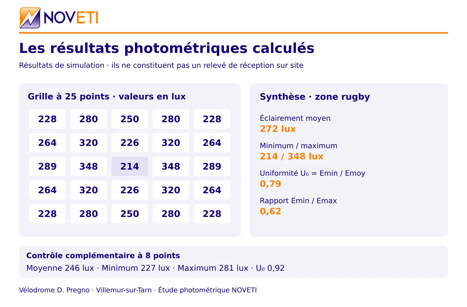 Résultats calculés sur la zone rugby : moyenne de 272 lux et uniformité U₀ de 0,79 sur la grille à 25 points.