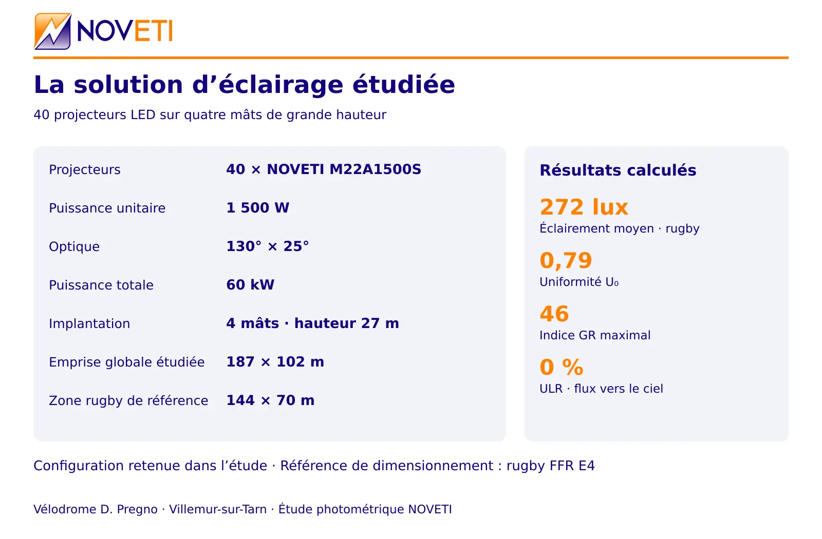 Configuration étudiée : 40 projecteurs NOVETI M22A1500S, quatre mâts de 27 m et une puissance totale de 60 kW.